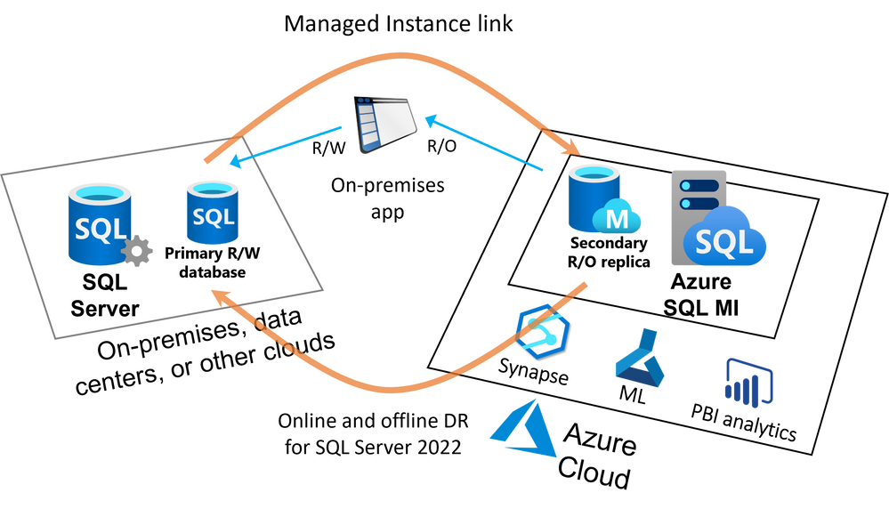 Microsoft SQL Server 2022: Hidtil Bedste Integration Med Azure.